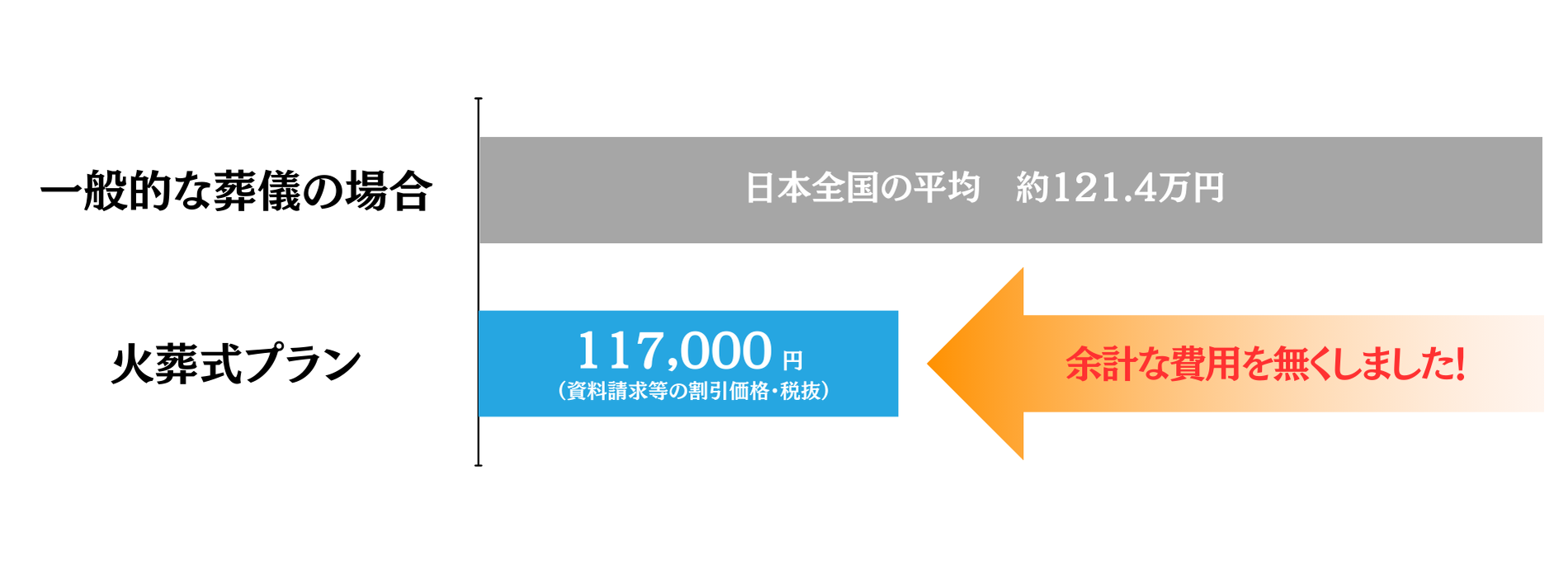 火葬式プラン 比較