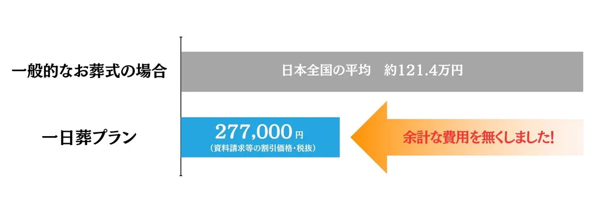 一般的なお葬式の場合と一日葬プランの比較