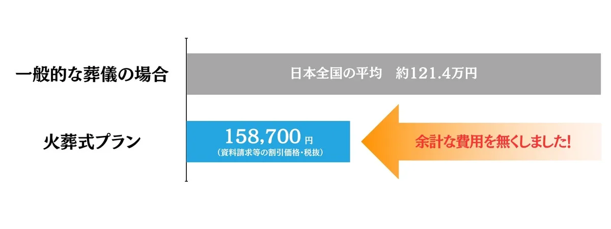 一般的なお葬式の場合と火葬式プランの比較
