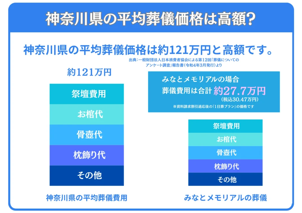神奈川県の平均葬儀価格は高額?